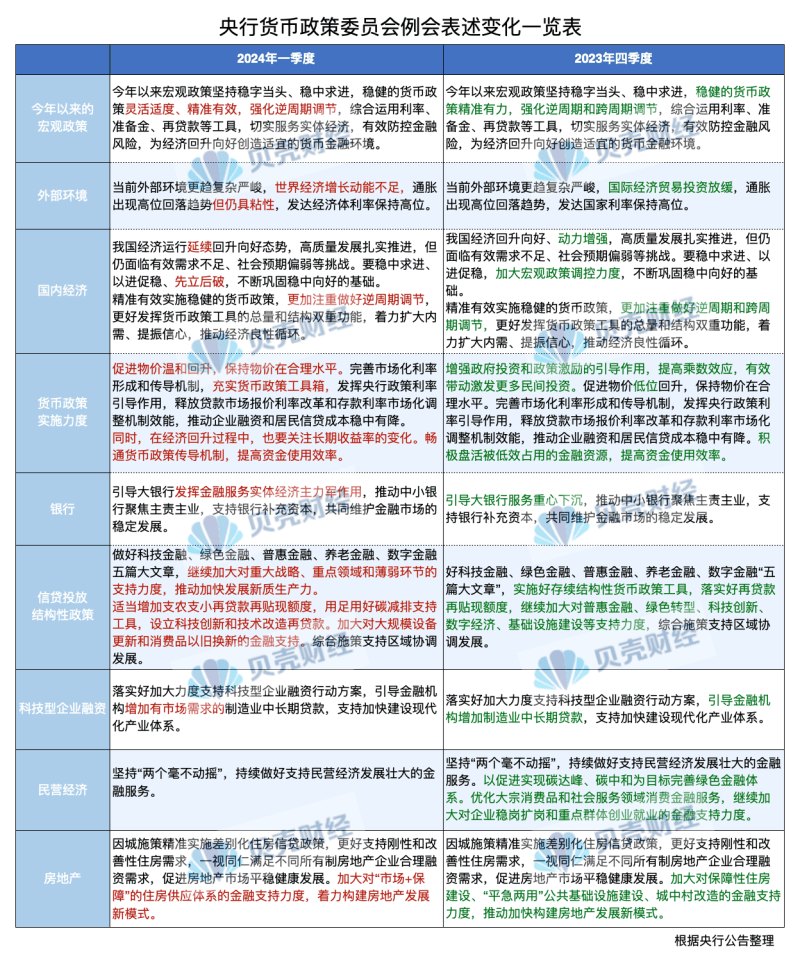 弱化“跨周期”，提“充实政策工具箱”，央行货币政策例会传递什么信号？