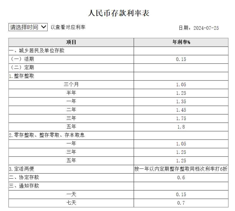 利率降了，100万人民币存5年收益减少1万！五大行集体挂牌，存款不再“躺赚”
