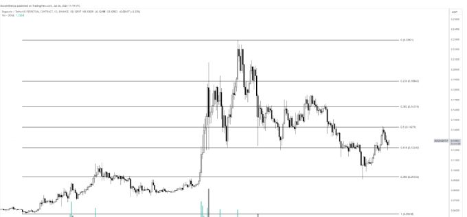 狗狗币（DOGE）价格准备迎来新一轮上涨：未来几个月可能达到 0.5 美元