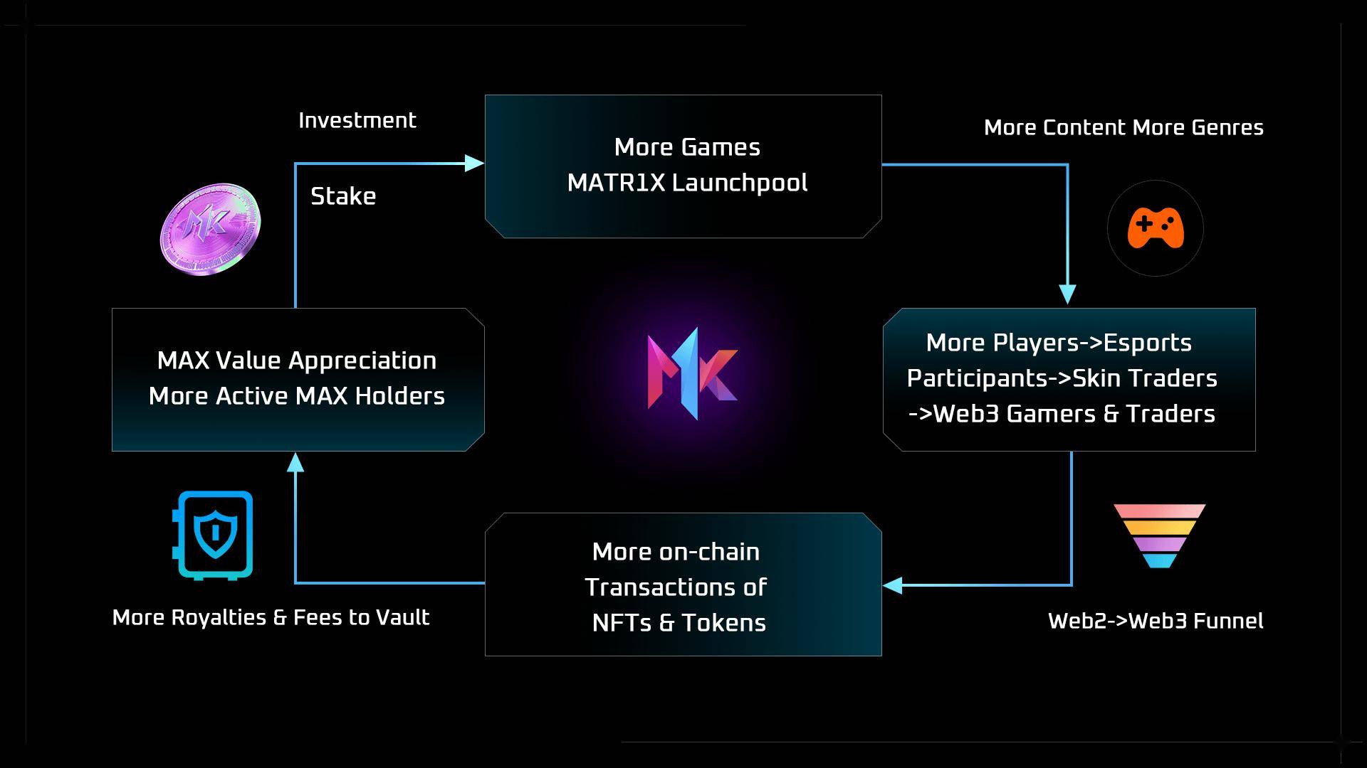 深度解读Matr1x游戏生态布局，社群看好$MAX发币潜力