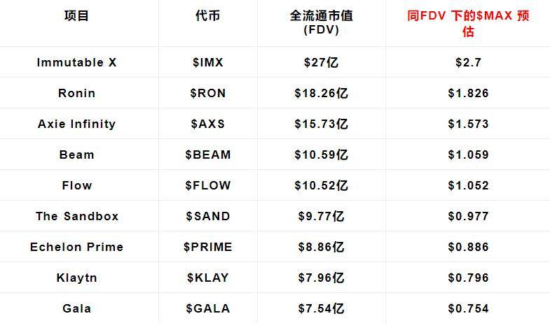 深度解读Matr1x游戏生态布局，社群看好$MAX发币潜力