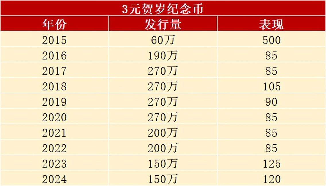3元贺岁纪念币，全面崩盘