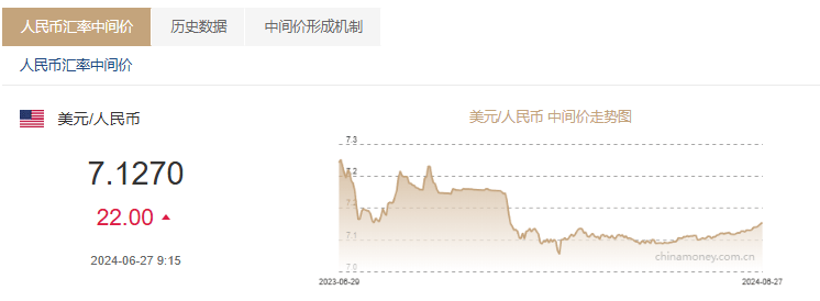 人民币对美元汇率日内再破7.3关口，“7.3底部区间”还有效吗？业内：可以密切关注人民币中间价的变动