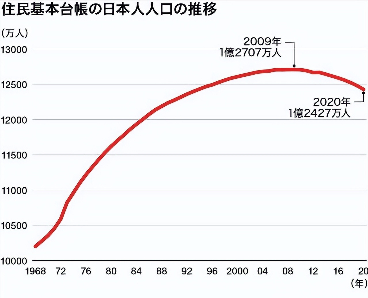 日本人口世纪性大跌，日媒：我们消失的速度在加快！中韩怎么看？