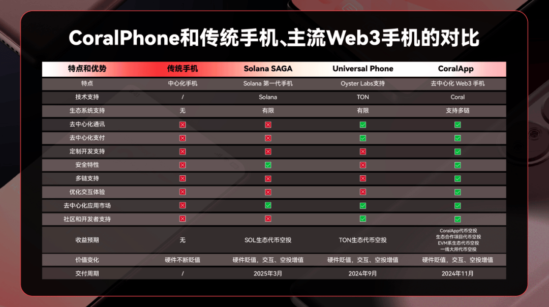 为何选择币安Labs投资孵化的CoralPhone？与Solana Saga的对比有什么优势？