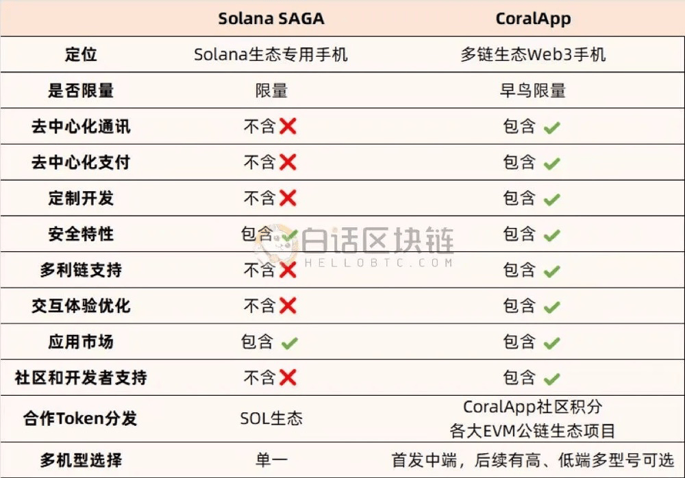 为何选择币安Labs投资孵化的CoralPhone？与Solana Saga的对比有什么优势？