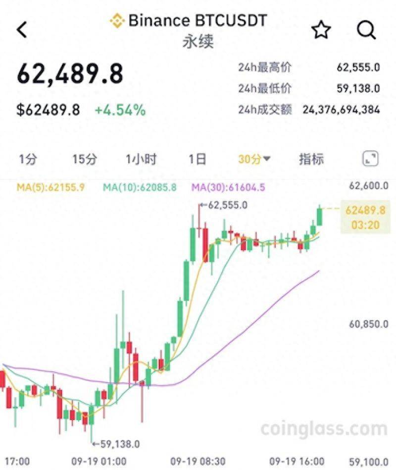 降息靴子落地，比特币突破6.2万美元！6万投资者爆仓，空头被血洗