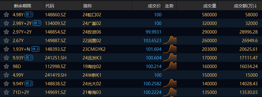 交易所信用（非金）债券19日成交额最高的三只债券为：24蛇口02、24广基02、24投资06