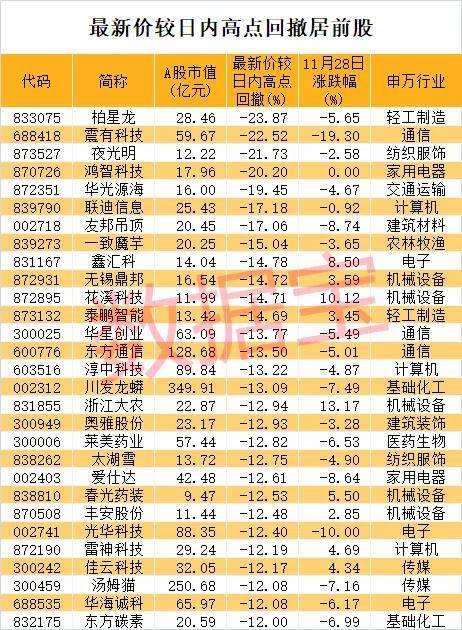 刚刚，资金猛砸，超级牛股跳水！全天最惨回撤近24%（附名单）