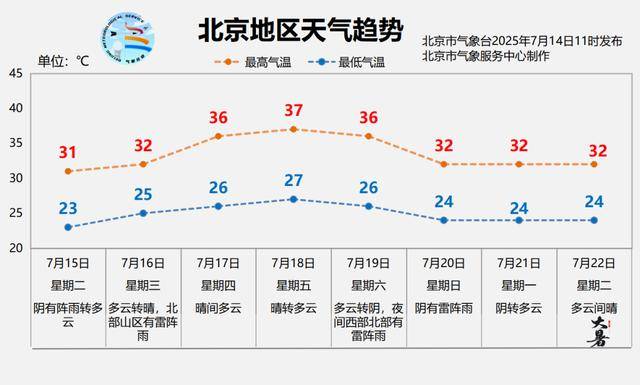 北京明日降雨送清凉，最低气温20～23℃