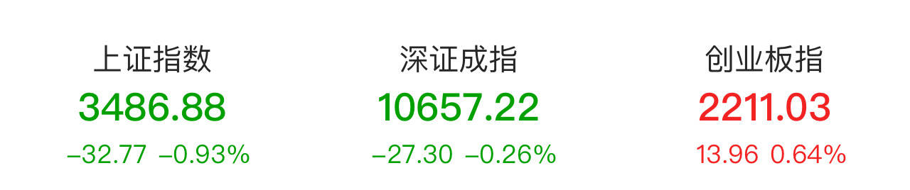 沪指半日跌近1% 算力板块涨幅居前